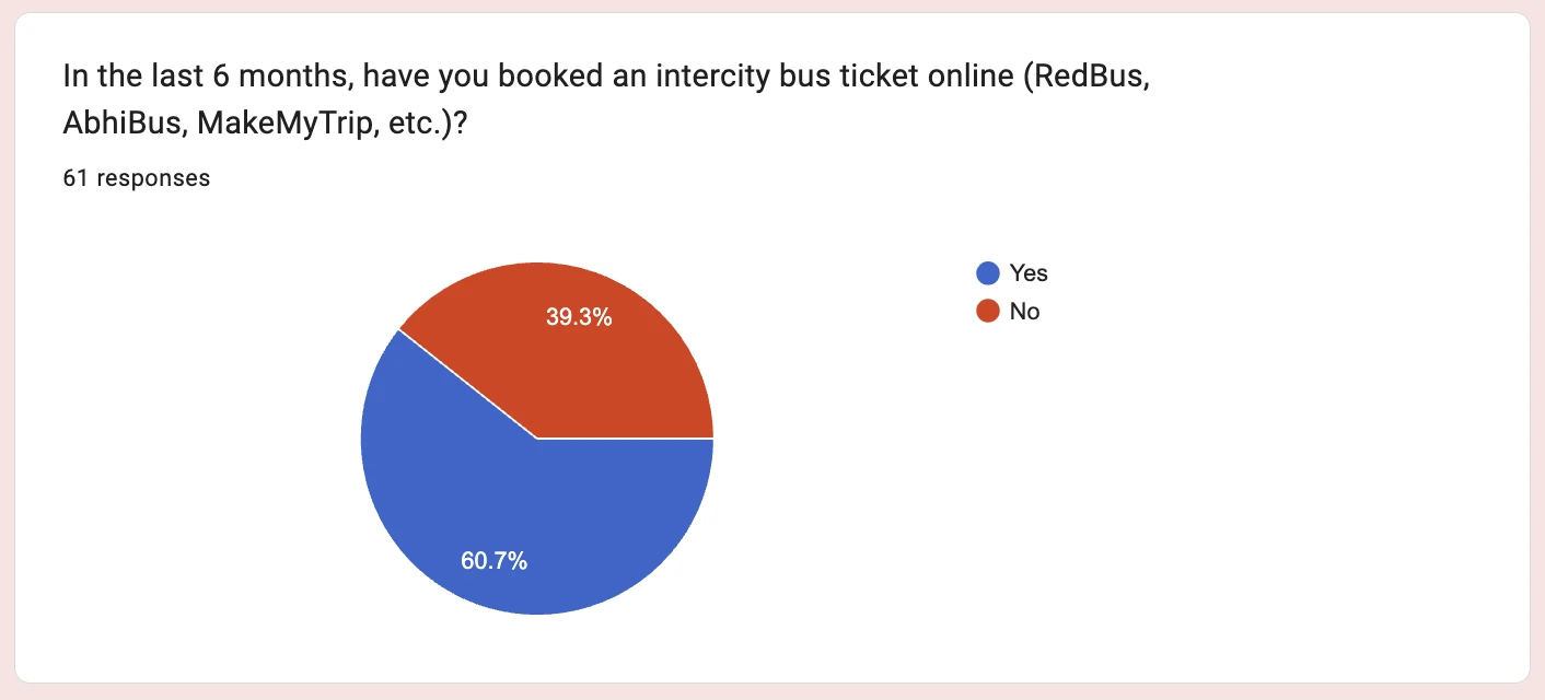 Q1, 61 responses: booked an intercity bus online in the last 6 months? Yes 60.7%, No 39.3%