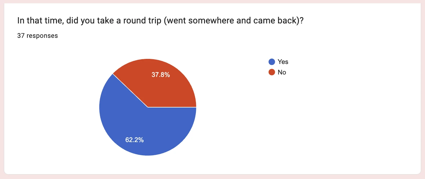 Q2, 37 responses: took a round trip in that time? Yes 62.2%, No 37.8%