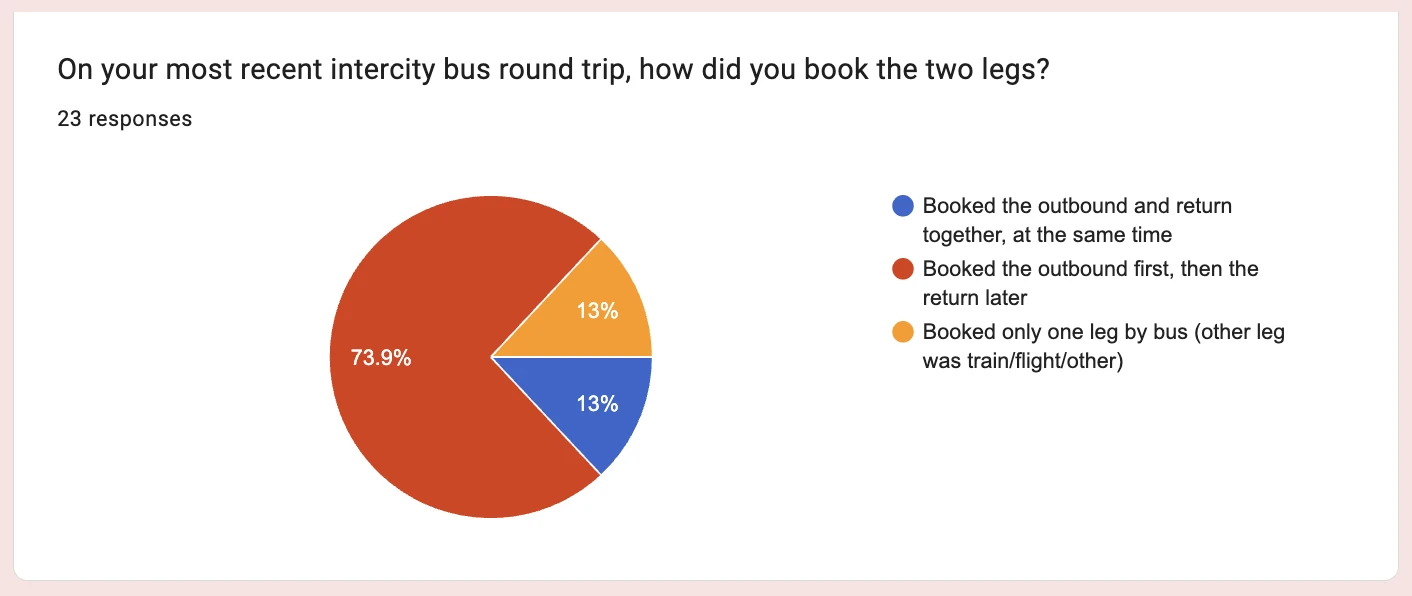 Q3, 23 responses: how did you book the two legs? Outbound first, return later 73.9%; together 13%; one leg by bus 13%