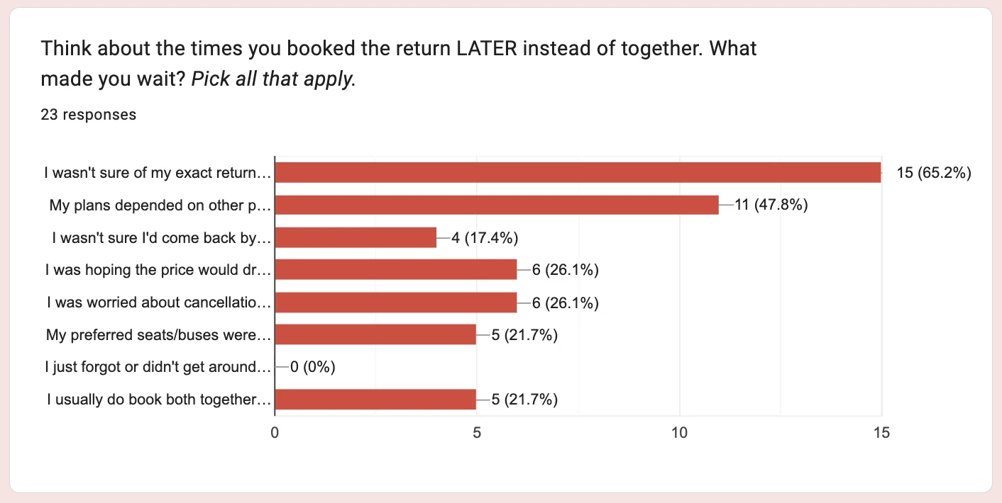 Q4, 23 responses: what made you wait? Not sure of the return date 65.2%, plans depended on others 47.8%, forgot 0%