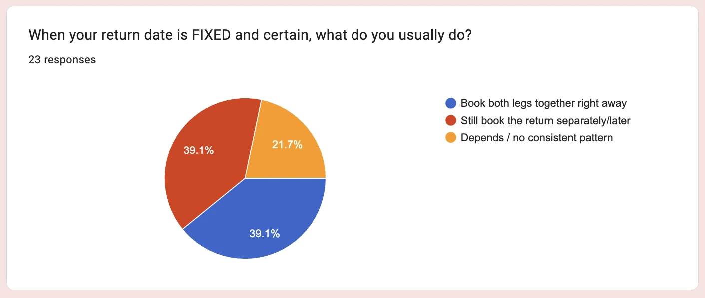 Q5, 23 responses: when the return date is fixed? Book both together 39.1%, still book separately 39.1%, depends 21.7%