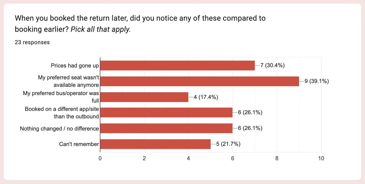 Q6, 23 responses: booking the return later, what did you notice? Seat gone 39.1%, prices up 30.4%, booked on another app 26.1%