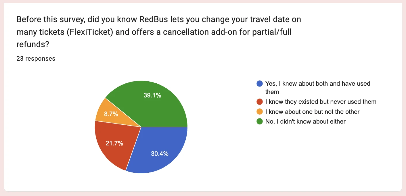 Q7, 23 responses: knew about FlexiTicket and the cancellation add-on? Neither 39.1%, both and used 30.4%, knew but never used 21.7%, one 8.7%