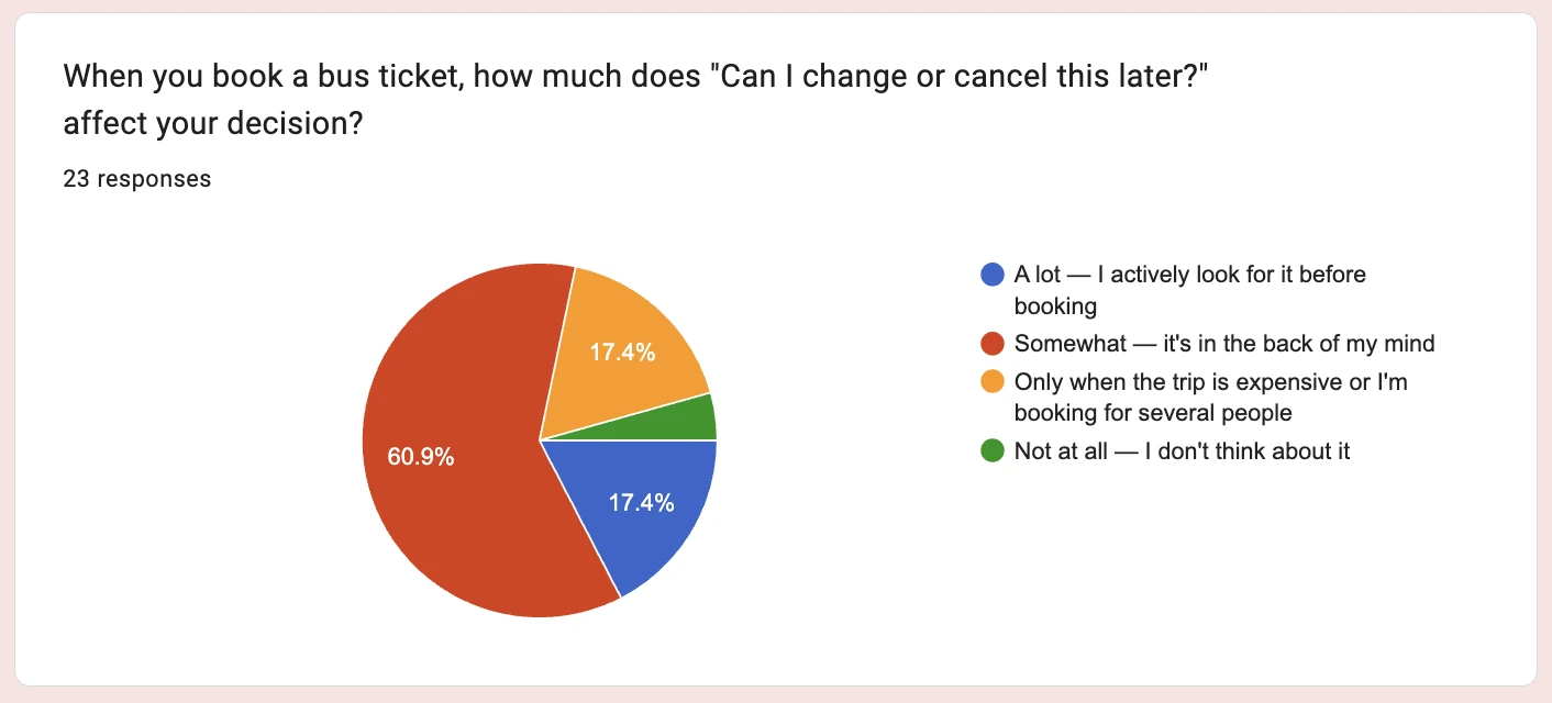Q8, 23 responses: how much does 'can I change or cancel later' matter? Somewhat 60.9%, a lot 17.4%, only when expensive 17.4%